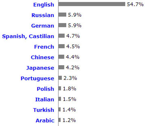 W3Techs Russian is now the second most used language on the web